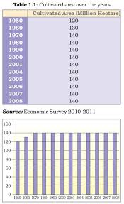 The birth rate and death rate were very high during this period. Class 9 Economics Chapter 1 The Story Of The Village Palampur Class 9 Economics Ncert Solutions Social Science