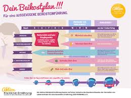 Gesagt bekommen ich solle mal langsam anfangen sonst verhungert meine kleine an naehrstoffen! Dein Beikostplan Einfuhrung Tipps Aktion Kleinkind Ernahrung
