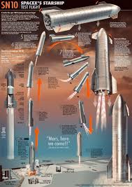 Spacex's giant starship sn9 is pictured attempting to right itself for landing, just before exploding. Tony Bela Infographic News On Twitter Updated Infographic We Are All Hoping To See A Successful Launch And Landing Of Sn10 Happen In The Next Few Days Anyone Guess When They Ll