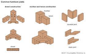 A lengthening joint usually has a larger gluing surface between the joined pieces. Joint Carpentry Britannica