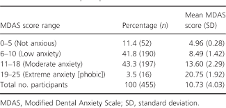 In this way we must explain the great prevalence of the latin language. Table 1 From Validation Of The Malay Version Of The Modified Dental Anxiety Scale And The Prevalence Of Dental Anxiety In A Malaysian Population Semantic Scholar