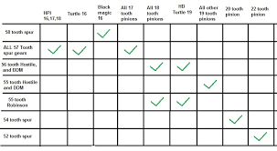 20 Right Traxxas Rustler Gearing Chart