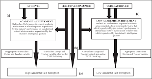 Pdf Differentiating Low Performance Of The Gifted Learner