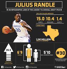 Find the perfect julius randle lakers stock photos and editorial news pictures from getty images. Julius Randle S Stats And Numbers As The Lakers Selected Him 7th Overall In This Year S Nba Draft Julius Randle Lakers Basketball Los Angeles Lakers