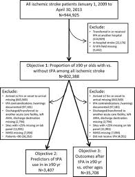 Use And Outcomes Of Intravenous Thrombolysis For Acute