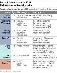 At stake were all 400 seats in the congress of commons (the unicameral legislature). Duterte S Daughter Sara In Focus As His Presidency Winds Down Nikkei Asia