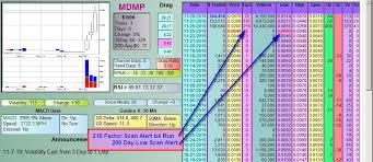 Mdm Permian Inc Mdmp Ddamanda Chart On Mdmp Mdmp Mdmp