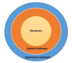 Basics Of Computers System S W Tutorialspoint