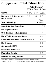 Companies issue debt papers, which include type one: Guggenheim Total Return Bond Fund Crushes Peers Barron S