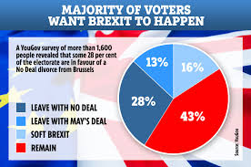 more voters want to quit the eu now than at the time of