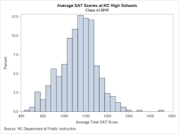 Is 1500 a good sat score? Visualize Sat Scores In North Carolina The Do Loop
