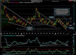 Analysis On Dba Cow Cut Right Side Of The Chart