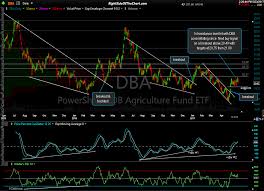 analysis on dba cow cut right side of the chart