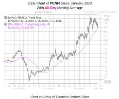The problem is he compares q1 2021 to q1 2020. Penn Stock Set To Surge Higher In Coming Weeks