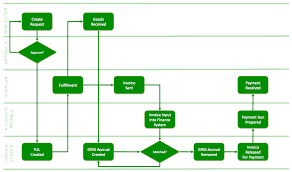 P Card Process Flow Chart Get Rid Of Wiring Diagram Problem