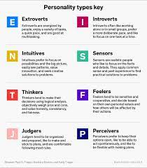 In recent years personality assessments have become increasingly popular, with the myers briggs test being among the top trending. The Best Jobs For Every Personality Type According To Myers Briggs