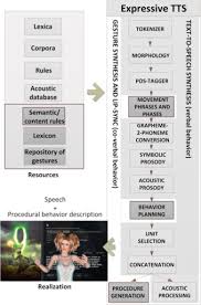 Scored 32 points or more. The Tts Driven Affective Embodied Conversational Agent Eva Based On A Novel Conversational Behavior Generation Algorithm Sciencedirect