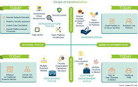 Telekom malaysia berhad (tm), is the national connectivity and digital infrastructure provider and malaysia's leading integrated telco. Telco Digital Transformation The Conditions Journeys And Destinations Huawei Publications