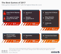 Chart The Best Games Of 2017 Statista