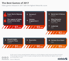 chart the best games of 2017 statista