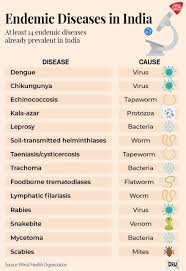 May 15, 2020 · endemic: India Suffers From More Than A Dozen Illnesses That Are Already Endemic Diu News