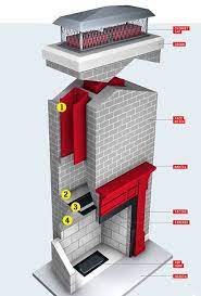 Chimneys and chimney designs in particular, are often the most misunderstood aspect of any fireplace or wood stove. How Your House Works Fireplace