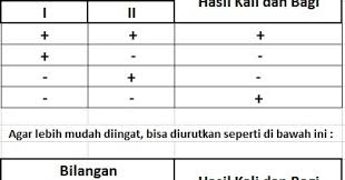 Contoh Soal Operasi Hitung Campuran Bilangan Bulat Negatif Dan Positif Kumpulan Soal Pelajaran 8