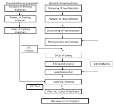 Pharma Information Zone Manufacturing Process Flow Chart