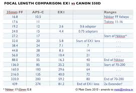 focal length comparison with ex1 at dvinfo net