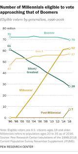 millennials approach baby boomers as americas largest