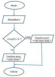 Maybe you would like to learn more about one of these? Diagram Batang Lingkaran Venn Alir Dan Garis