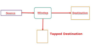 If noop=true, camel will set idempotent=true as well, to avoid consuming the same files over and over again. Programming For Beginners Camel Wiretapping