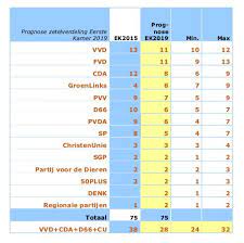 In de jongste peiling van maurice de hond kan de partij van sigrid kaag rekenen op 17 zetels, drie meer dan vorige week. Maurice De Hond Met Laatste Peiling Voor Provinciale Staten