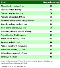 magnesium foods chart google search magnesium foods