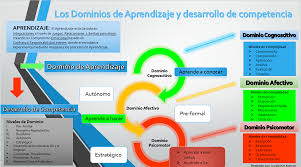 ¿te gustaría encontrar ya el organizador grafico. Diseno Generico Para Una Docencia Estrategica Dgde Portafolio Digital Luzalymar Alarcon