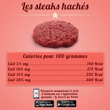 Comparaison De Calories Entre Les Steaks Haches 5 10 15 20 Mg Par Le Secret Du Poids Calories Des Aliments Calories Compteur De Calories