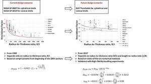 robust knockdown factors for the design of axially loaded