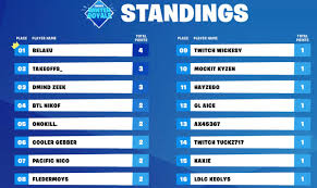 Fortnite is a free to play battle royale game created by epic games, go it alone or team up in duos or squads and compete to be the last man standing in this 100 player free for all. Fortnite Winter Royale Qualifiers Leaderboard Fortnite V Bucks Free On Ios