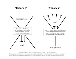 .studied by social psychologists and management theorists for many decades, in order to identify successful approaches for business management. X Y Theory Diagram