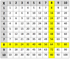 Square numbers from 1 to 100. Learning The 8 Times Table Learning Street