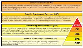Periodization 201 Training Variation Gc Performance Training