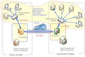 10 5 Build A Lan To Lan Vpn Using L2 Bridge Softether Vpn Project