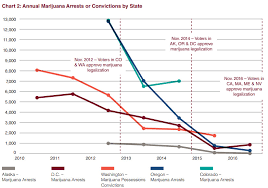 Marijuana Legalization Doesnt Fix Racial Disparities In Pot