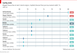 Daily Chart Rafael Nadal Is The Biggest Mens Grand Slam