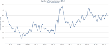 So, litecoin is an impressive cryptocurrency since its transaction speed is faster than bitcoin's. Are Off Block Chain Transactions Bad For Bitcoin