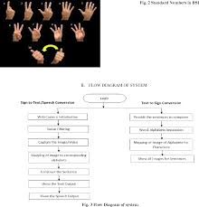 In northern ireland, irish sign language (isl) is used as well as bsl. Pdf Recognition Of Two Hand Gestures Of Word In British Sign Language Bsl Semantic Scholar