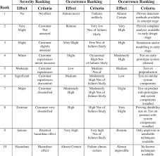 Severity Ranking Occurrence Ranking Detection Ranking