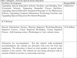 For the ma in education: Pdf Inclusive Education Into Mainstream Primary Education A Comparative Study Between Malaysia And Bangladesh Semantic Scholar