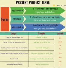 Present Perfect Tense Useful Rules Examples English