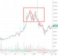► miami the maximum amount of btc that can ever be mined is 21 million, and this limit is built into bitcoin's code. Bitcoin Terrible Technicals Could Collapse Back To 20k Soon Cryptocurrency Btc Usd Seeking Alpha